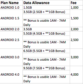 airtel monthly data plan